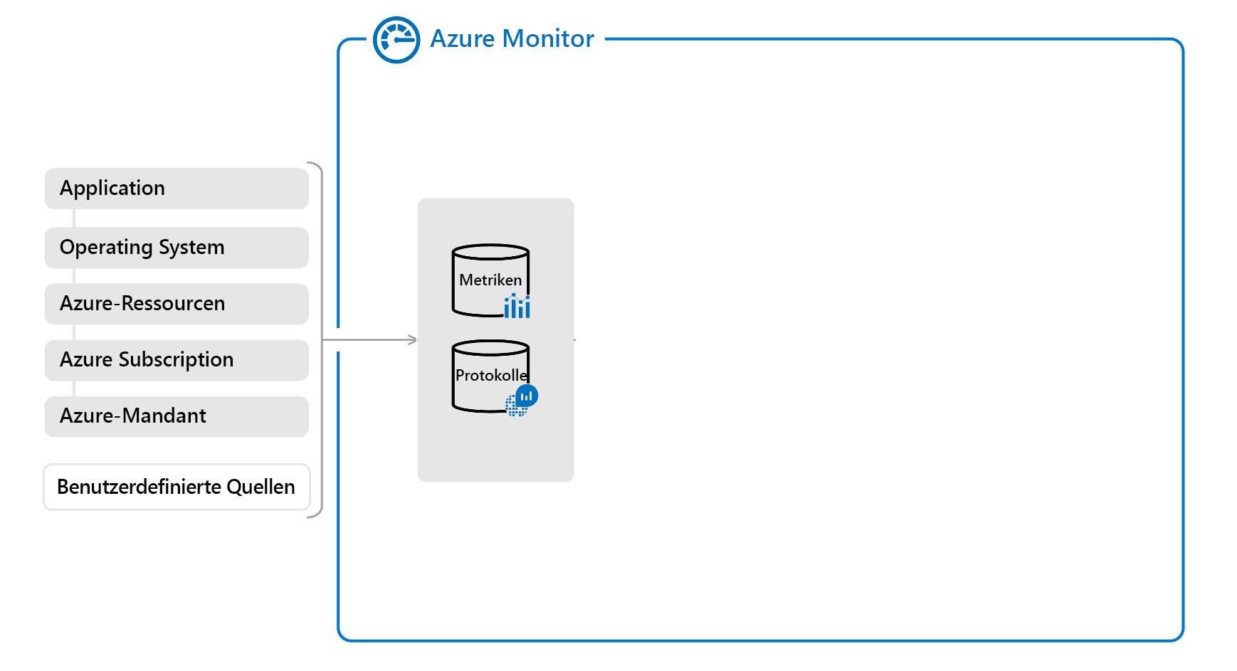 Diagram of a partial overview of Azure monitor showing data types.