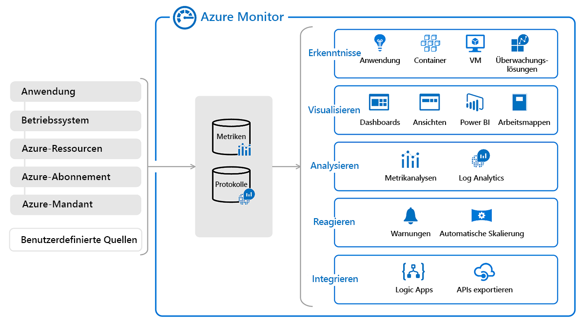 Diagram of a complete overview of the data sources, data types, and offerings in Azure Monitor.