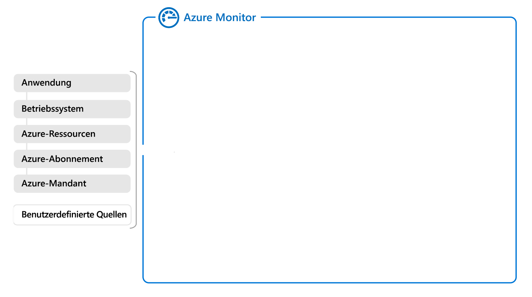 Diagram of a partial overview of Azure Monitor showing data sources.