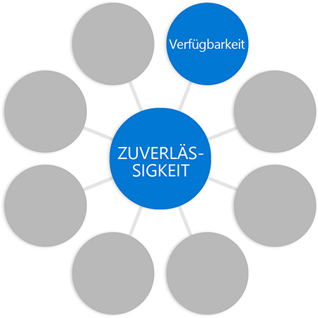 Diagram with the word reliability in a circle in the middle connected to circles at the end of each spoke, with the word availability added to one circle.