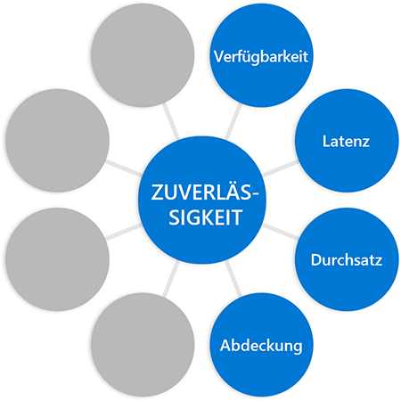 Diagram with the word reliability in a circle in the middle connected to circles at the end of each spoke, with the word coverage added to previous diagram in a different circle.