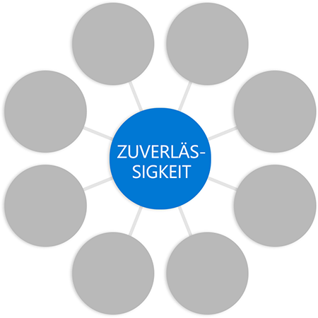 Diagram with the word reliability in a circle in the middle connected to empty circles at the end of each spoke.