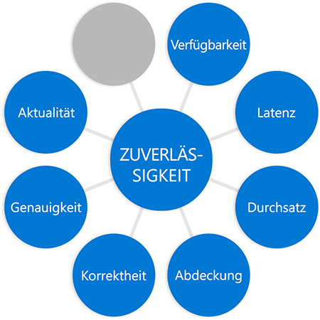 Diagram with the word reliability in a circle in the middle connected to circles at the end of each spoke, the word freshness added to previous diagram in a different circle.