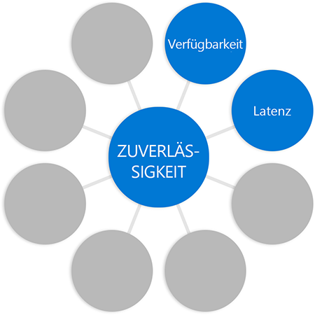 Diagram with the word reliability in a circle in the middle connected to circles at the end of each spoke, with the word latency added to previous diagram in a different circle.