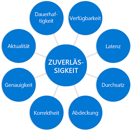 Diagram with the word reliability in a circle in the middle connected to circles at the end of each spoke; each circle contains a word relating to reliability from a previous uni.t