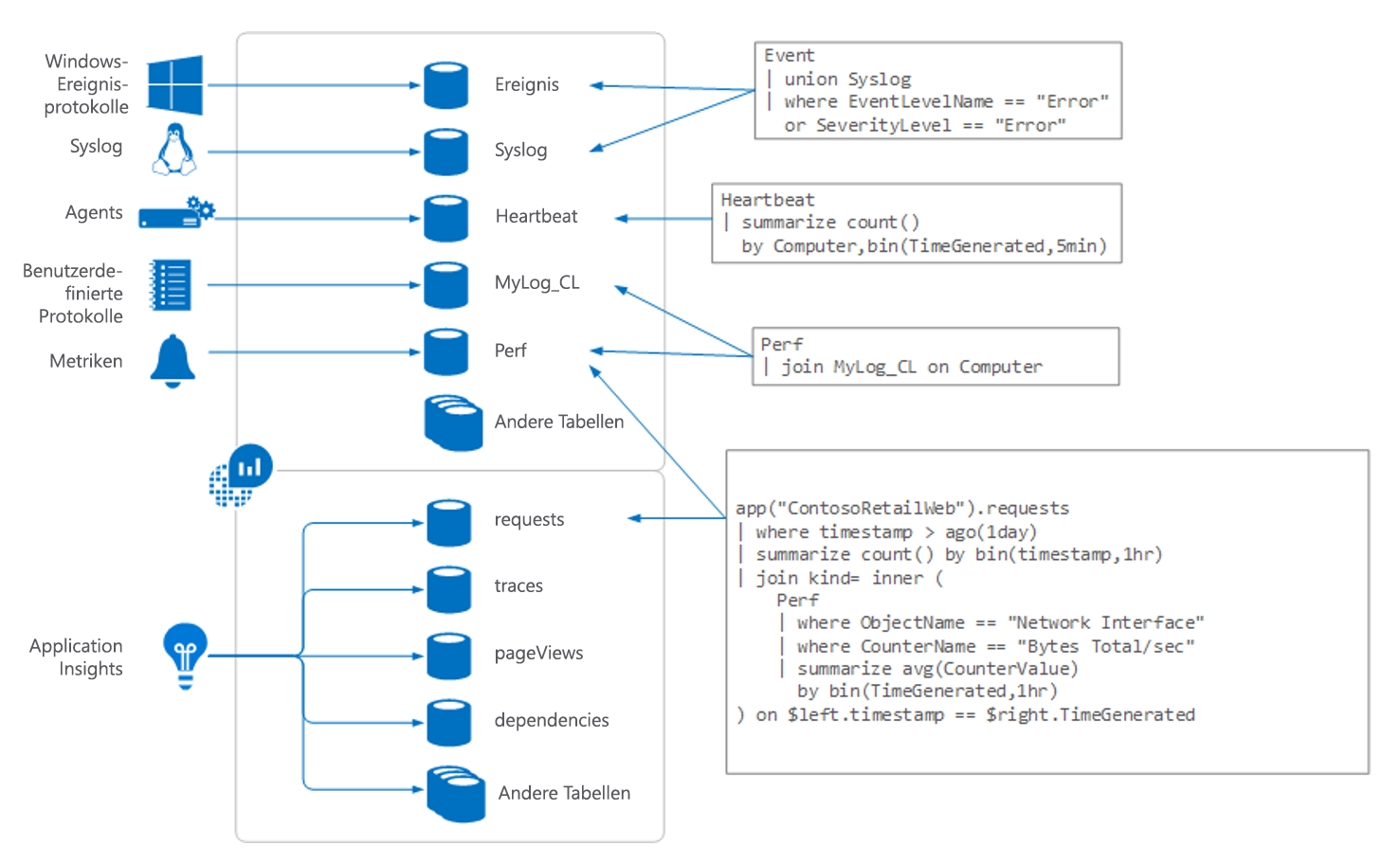 Diagram of Log Analytics overview showing data inputs, tables, and sample queries.