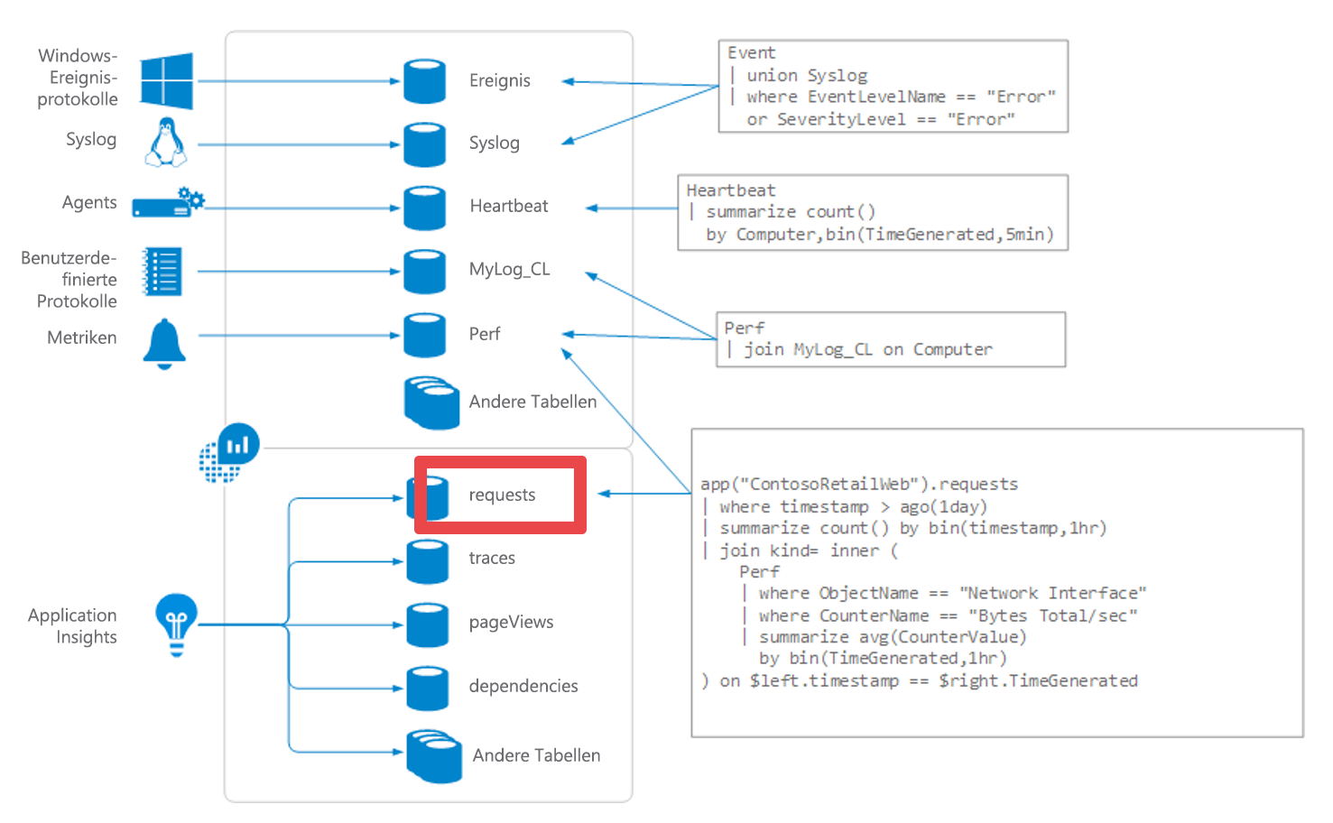 Diagram of Log Analytics overview with requests table highlighted.