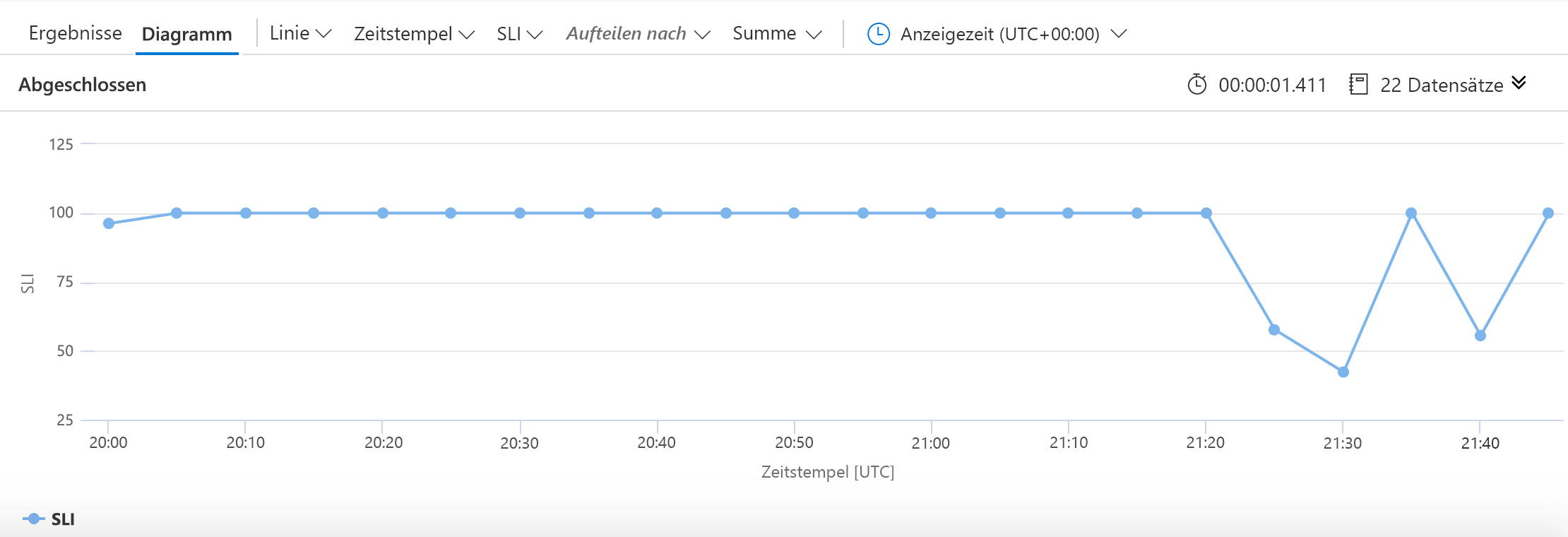 Graph showing an SLI; the graph shows SLI at 100% reliability followed by several dips