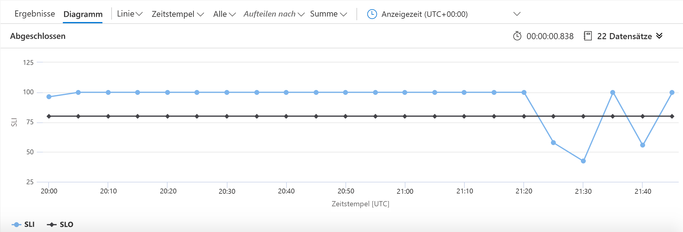 Graph showing an SLI and an SLO; graph shows SLI at 100% reliability, followed by several dips. The SLO is a solid line at the 80% mark.