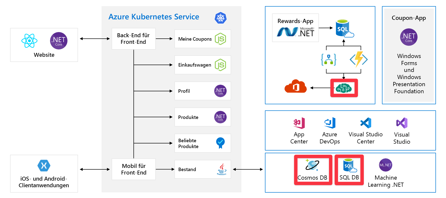 Full architecture diagram of application with Azure AI services, Cosmos DB, and SQL DB highlighted