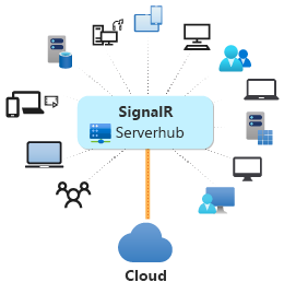 Abbildung: Verwendung von ASP.NET Core SignalR in der Cloud