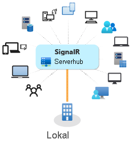 Abbildung: lokale Verwendung von ASP.NET Core SignalR