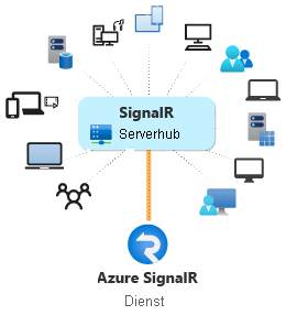 Abbildung: Verwendung von Azure SignalR Service