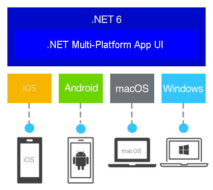 Abbildung: .NET MAUI-Architektur