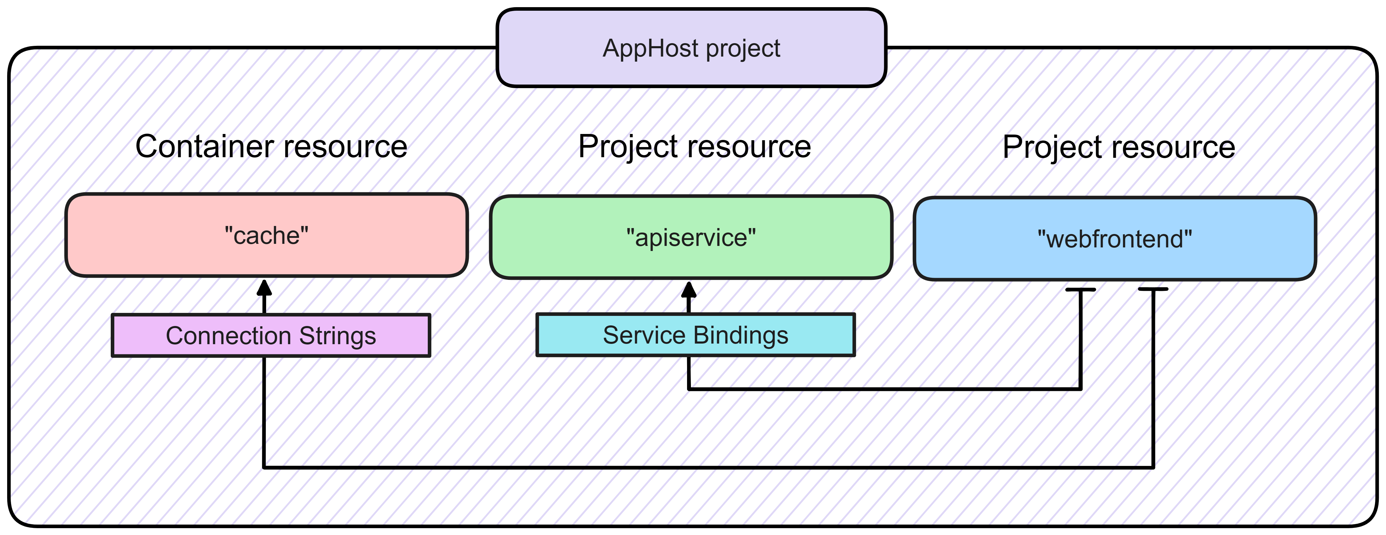 Ein Diagramm, das die Beziehung zwischen dem .NET Aspire AppHost-Projekt und den anderen Diensten in einer App zeigt.