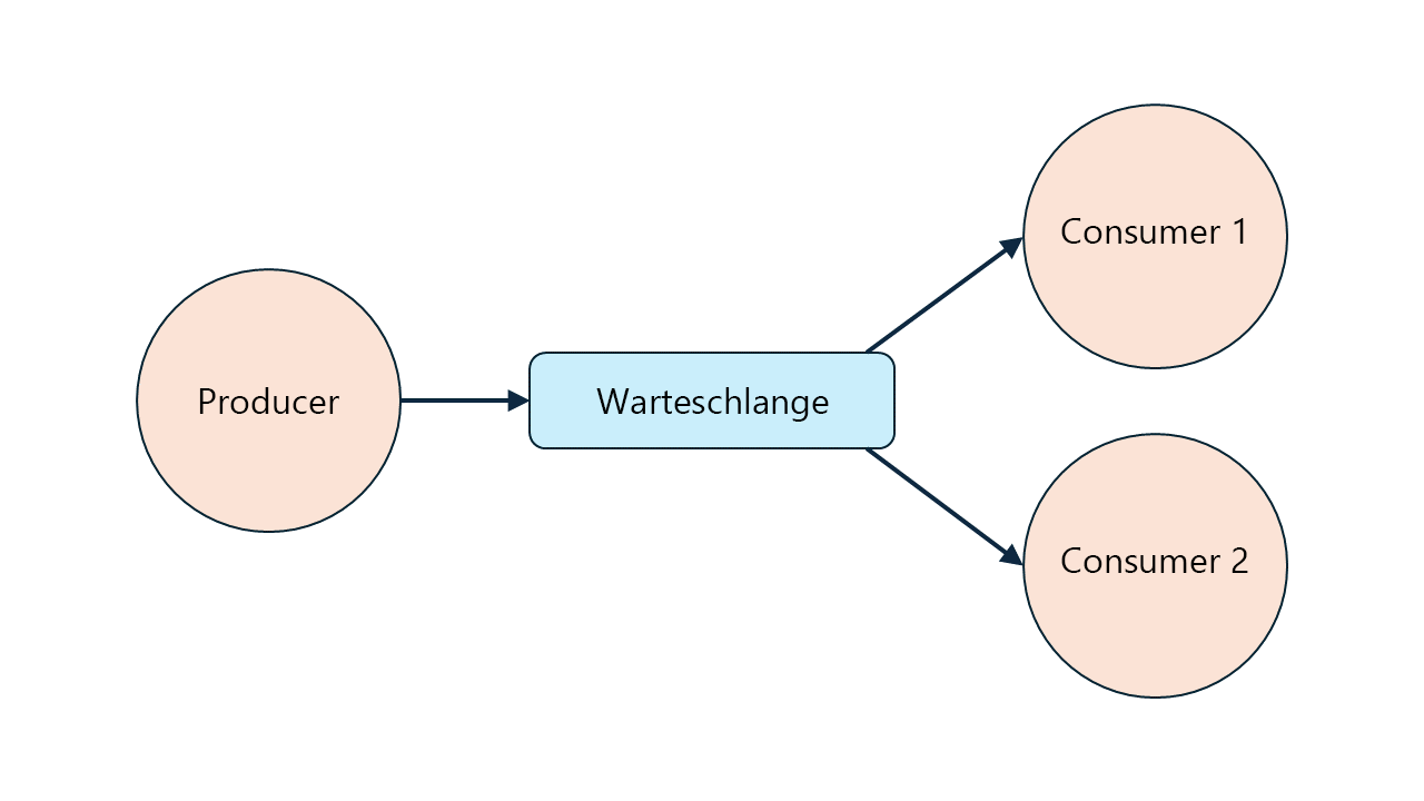 Diagramm: Einzelne RabbitMQ-Warteschlange mit einem einzelnen Producer und zwei konkurrierenden Consumern