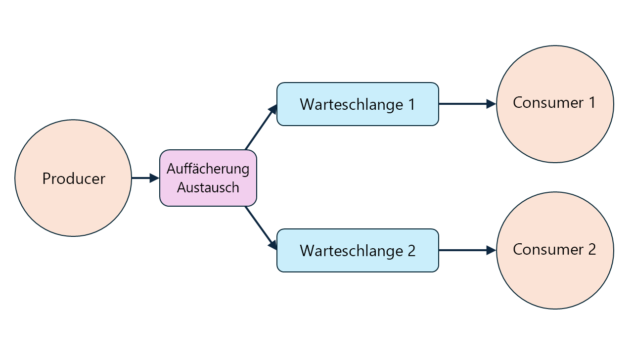 Diagramm: Modell „Veröffentlichen/Abonnieren“ mit einem einzelnen Producer, einem Auffächerungsaustausch und zwei Consumern