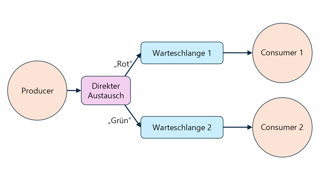 Diagramm: Modell „Nachrichtenrouting“ mit einem einzelnen Producer, einem direkten Austausch und zwei Consumern