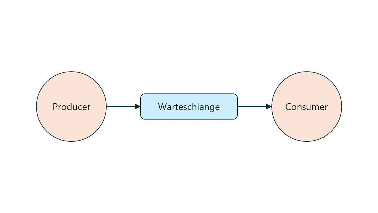 Diagramm: Einzelne RabbitMQ-Warteschlange mit einem einzelnen Producer und einem einzelnen Consumer