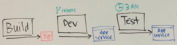 Diagram that shows the whiteboard showing Build, Dev, and Test stages. The schedule promotes the change from Dev to Test at 3 A.M. each morning.