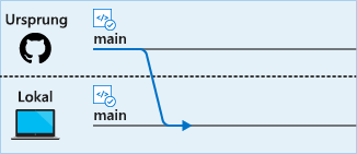 Abbildung: Pullvorgang aus dem Remotemainbranch in den lokalen Mainbranch.