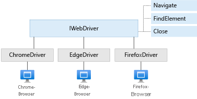 Abbildung der IWebDriver-Schnittstelle mit ihren Methoden und konkreten Klassen