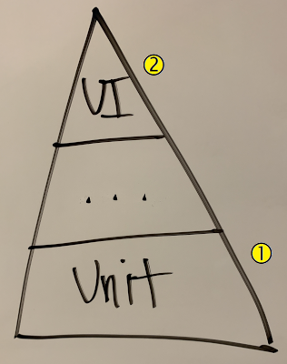 Diagramm der Testpyramide. Die Pyramide zeigt die Komponententestebene (markiert mit 1) und die Tests der Benutzeroberflächenebene (markiert mit 2).