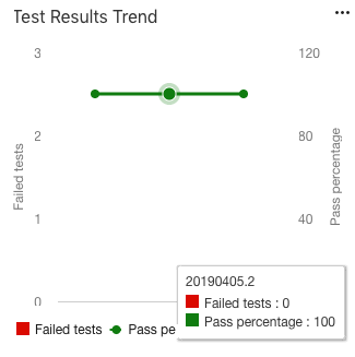 Screenshot des Widgets „Test Results Trend“ in Azure DevOps mit einem Trendliniendiagramm mit bestandenen und fehlgeschlagenen Tests.