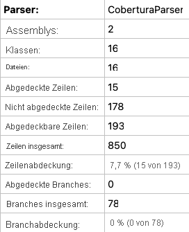 Screenshot der Zusammenfassung des lokalen Code Coverage Berichts mit einer Zeilenabdeckung von 7,7 Prozent.