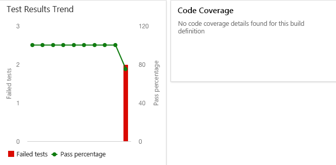 Screenshot des Trenddiagramm-Widgets im Azure DevOps-Dashboard mit zwei fehlgeschlagenen Tests im letzten Testlauf.