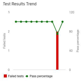 Screenshot des Trenddiagramms im Azure DevOps-Dashboard, in dem angezeigt wird, dass wieder alle Tests bestandenen wurden.