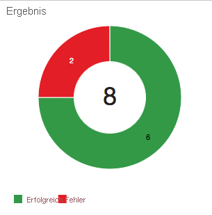 Screenshot des Azure DevOps-Testlaufergebnisses mit einem Ringdiagramm, in dem angezeigt wird, dass zwei von acht Tests fehlgeschlagen sind.