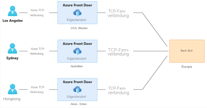 Diagram of TCP connection between end users, edge locations and origin.