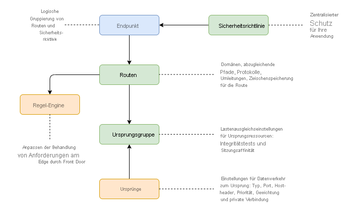 Diagram of Azure Front Door components in a flow chart.