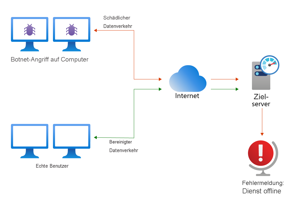 DDoS-Angriff aus einem Botnet, das Computer steuert und schädlichen Datenverkehr an eine Website sendet, der die Ressourcen erschöpft und für berechtigte Benutzer nicht verfügbar macht.