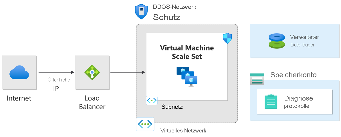 Abbildung von Datenverkehrsanomalien, die DDoS Protection für die Angriffsentschärfung aktivieren. 