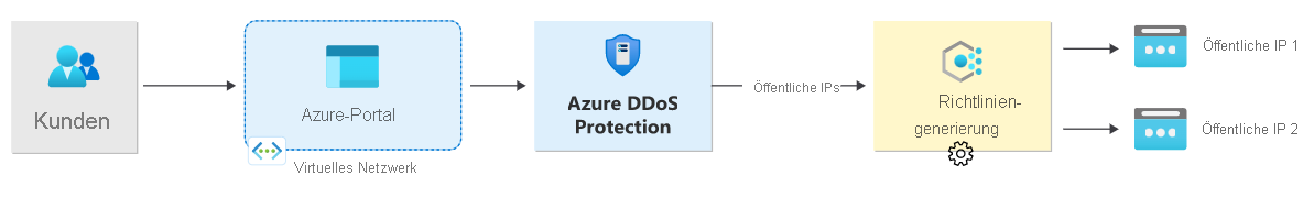 Abbildung mit einer Person, die DDoS Protection abonniert, wodurch eine DDoS-Schutzrichtlinie ausgelöst wird. 