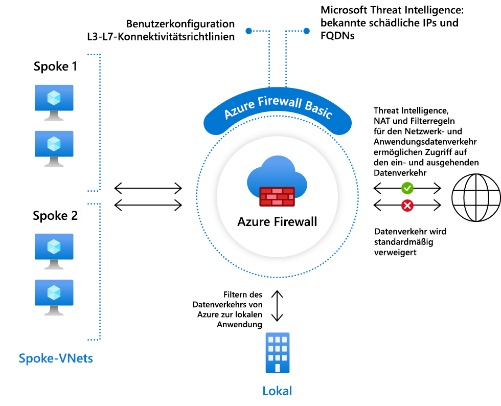 Diagramm von Firewall Basic.