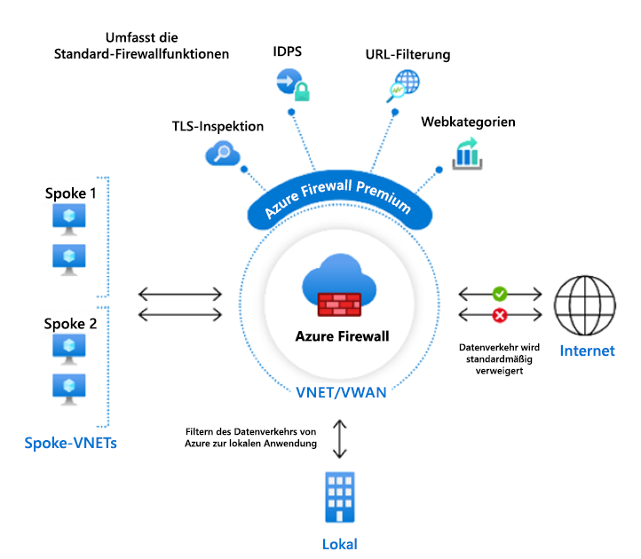 Firewall-Premium-Architektur