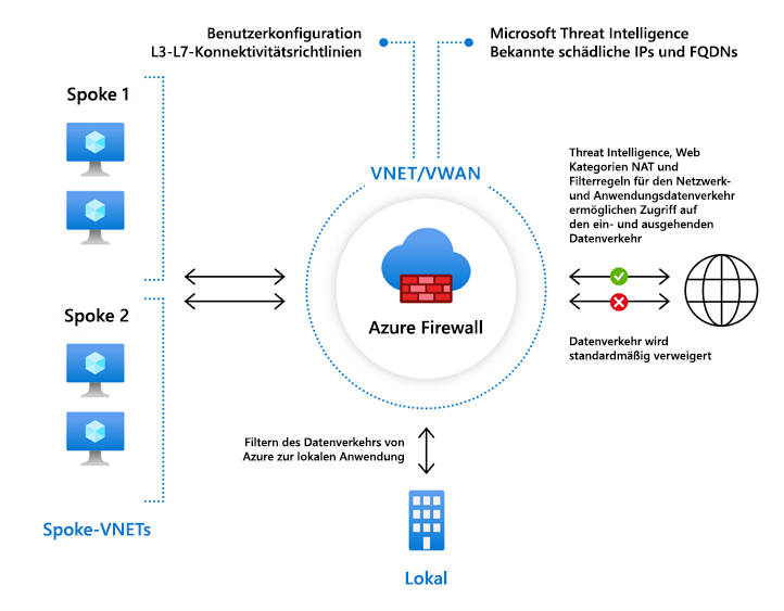 Netzwerkdiagramm eines virtuellen Hubnetzwerks, mehrerer virtueller Speichennetzwerke und eines lokalen Netzwerks. Es zeigt den gesamten Datenverkehr zum und vom Internet an, der eine Azure Firewall-Instanz im Hubnetzwerk durchgibt.