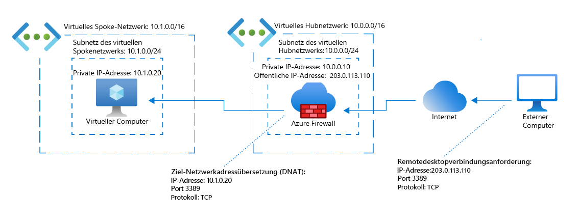 Netzwerkdiagramm eines externen Computers, der eine Remotedesktopverbindung mit einem virtuellen Computer anfordert. Zeigt an, dass Azure Firewall seine öffentliche IP-Adresse in die private IP-Adresse des virtuellen Computers übersetzt.