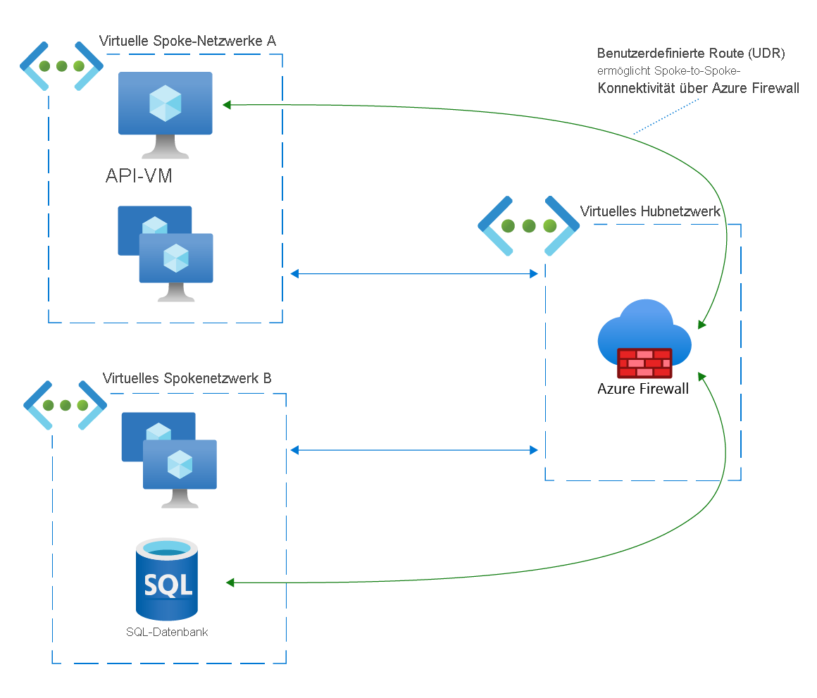 Netzwerkdiagramm: Spoke-to-Spoke-Verbindung zwischen einem virtuellen Computer und einer SQL-Datenbank über Azure Firewall