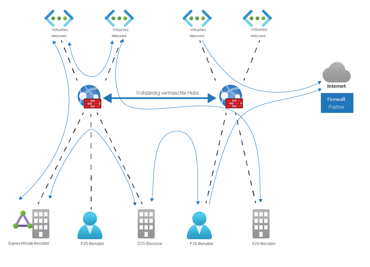 Diagramm: Azure Virtual WAN bietet Any-to-Any-Konnektivität, benutzerdefiniertes Routing und Sicherheit