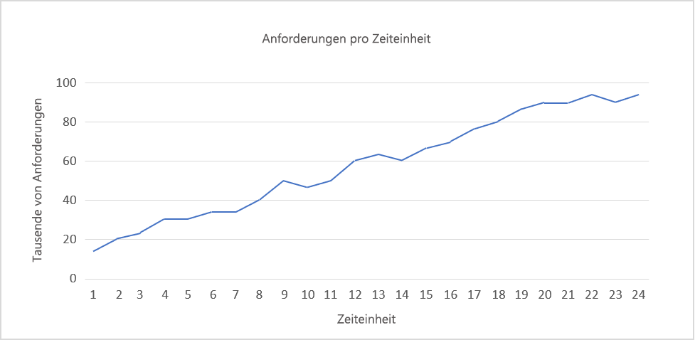 Abbildung 1: Konstantes Wachstum