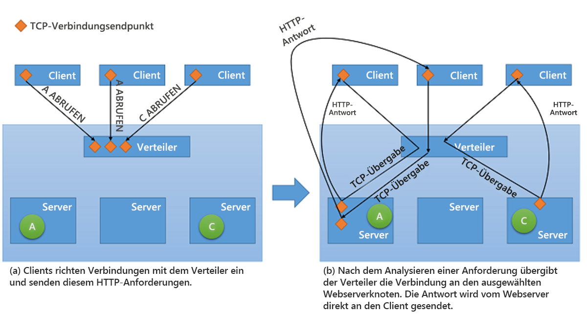 Abbildung 10: Schema der TCP-Übergabe vom Verteiler zum Back-End-Server