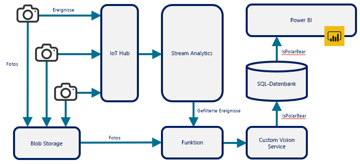 Abbildung 12: Einbinden anderer Azure-Dienste mithilfe einer Azure Functions-Funktion