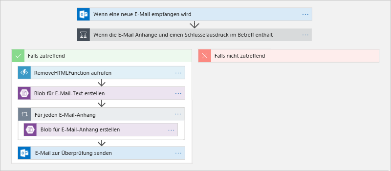 Abbildung 13: Definieren eines Workflows in Azure Logic Apps