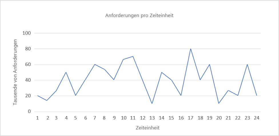 Abbildung 2: Ständig schwankende Auslastung