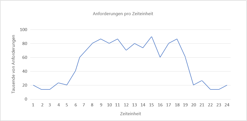 Abbildung 3: Zyklische Auslastung, die sich alle 24 Stunden wiederholt