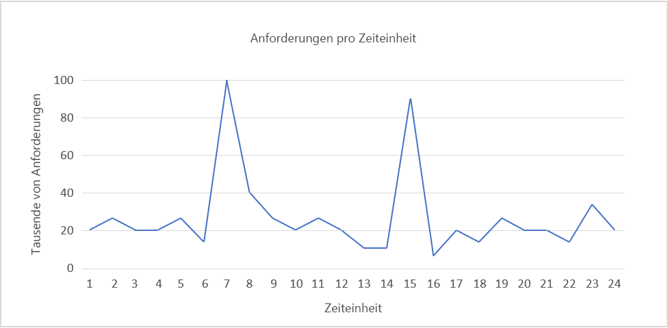 Abbildung 4: Unvorhersehbare Spitzenwerte